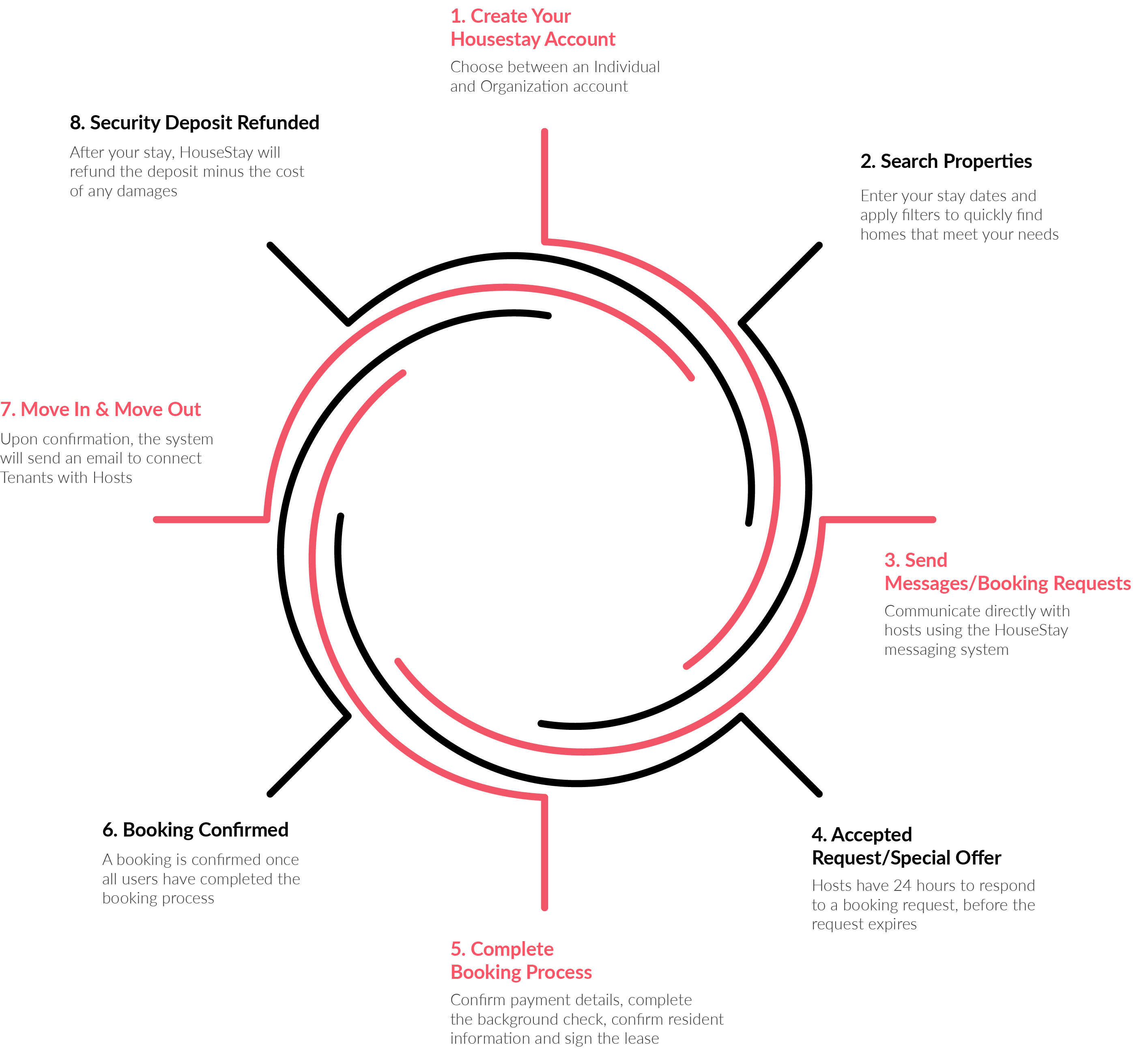 Tenant Booking Process